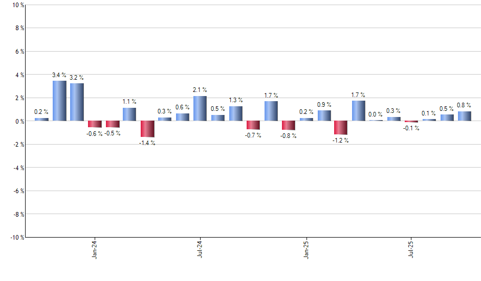 PST monthly returns chart