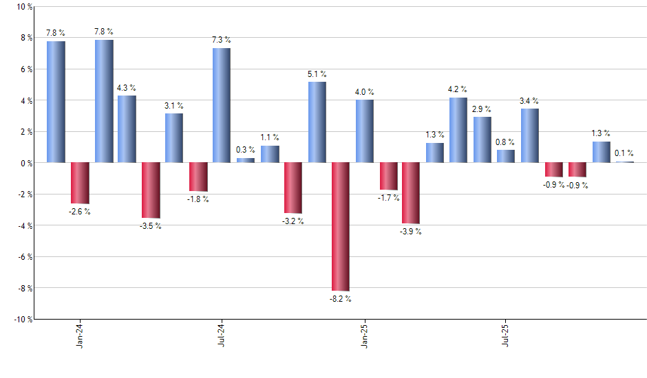 EWU monthly returns chart