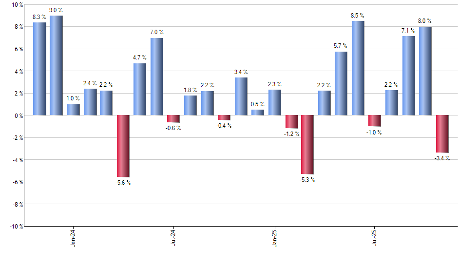 SPAB monthly returns chart