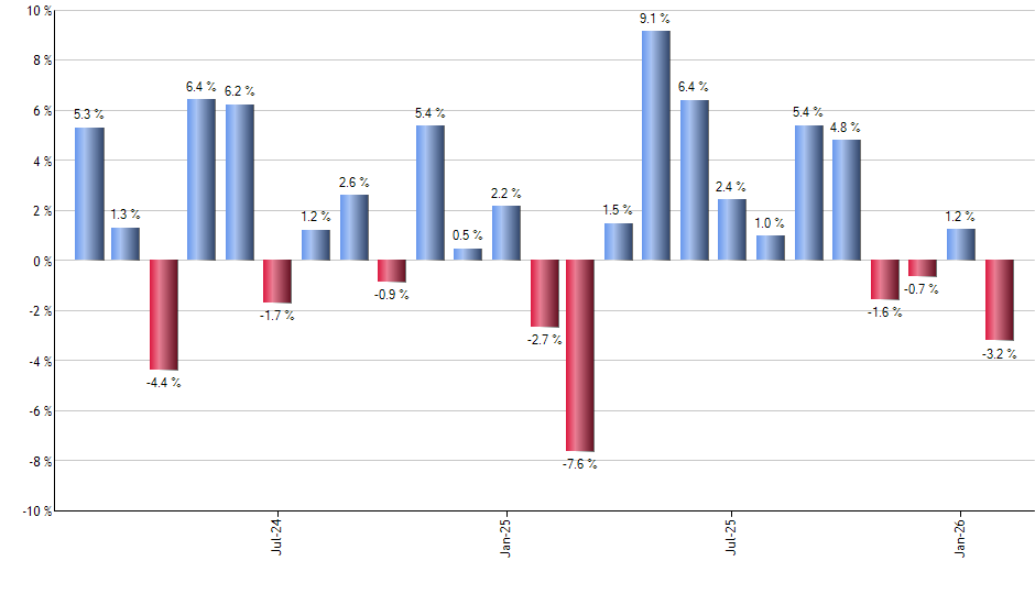 NUGT monthly returns chart