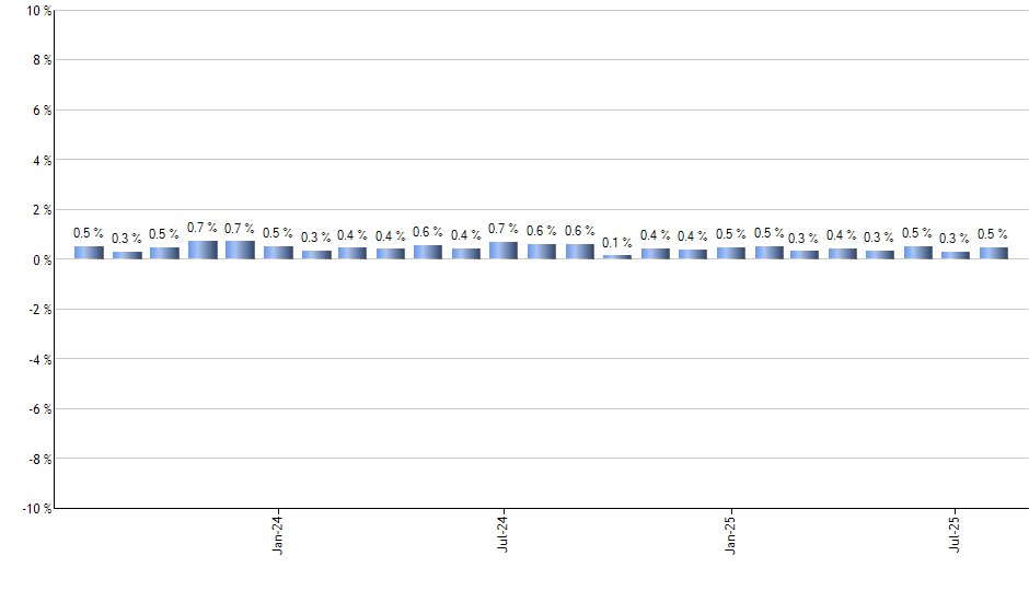 EPI monthly returns chart