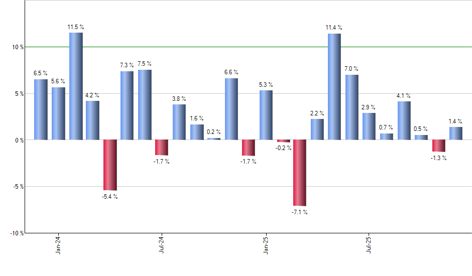 USCI monthly returns chart