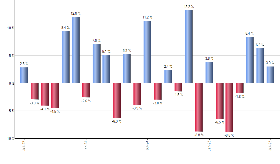 DTH monthly returns chart