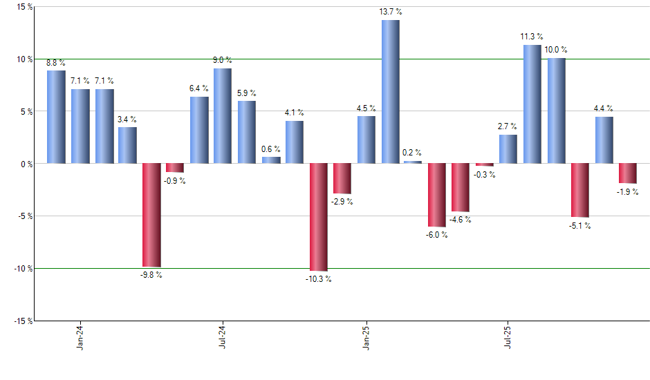BITQ monthly returns chart