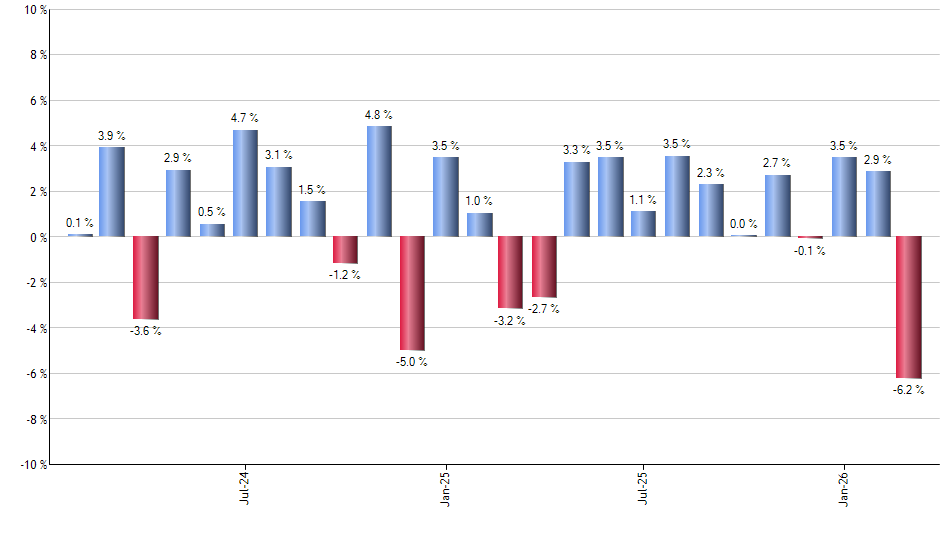 VNM monthly returns chart