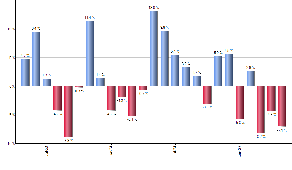 IWO monthly returns chart