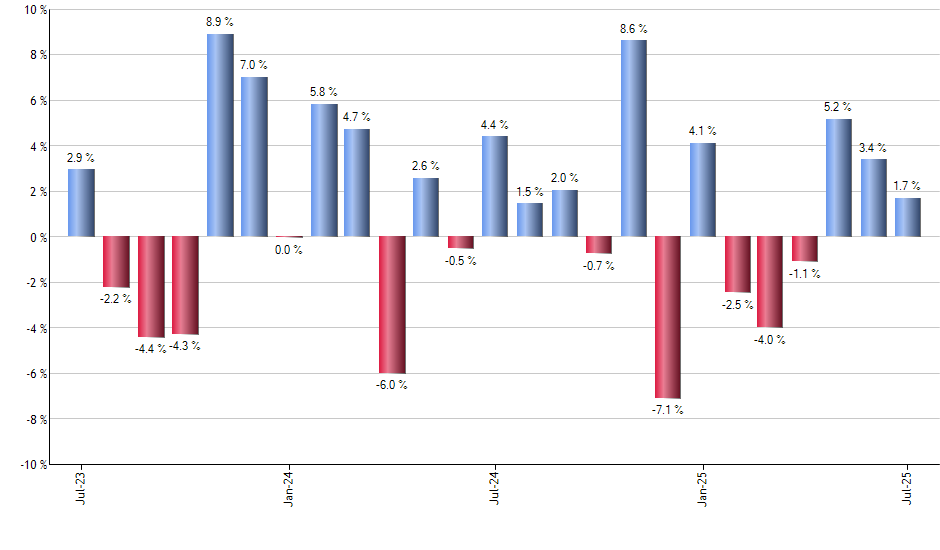 EPU monthly returns chart