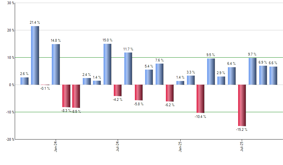 HAO monthly returns chart