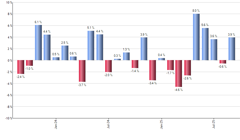 MALOX monthly returns chart