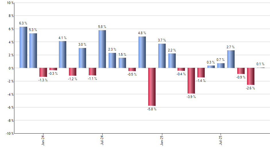 IEI monthly returns chart