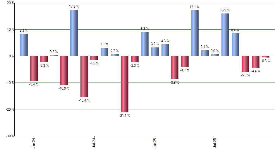 SRVR monthly returns chart