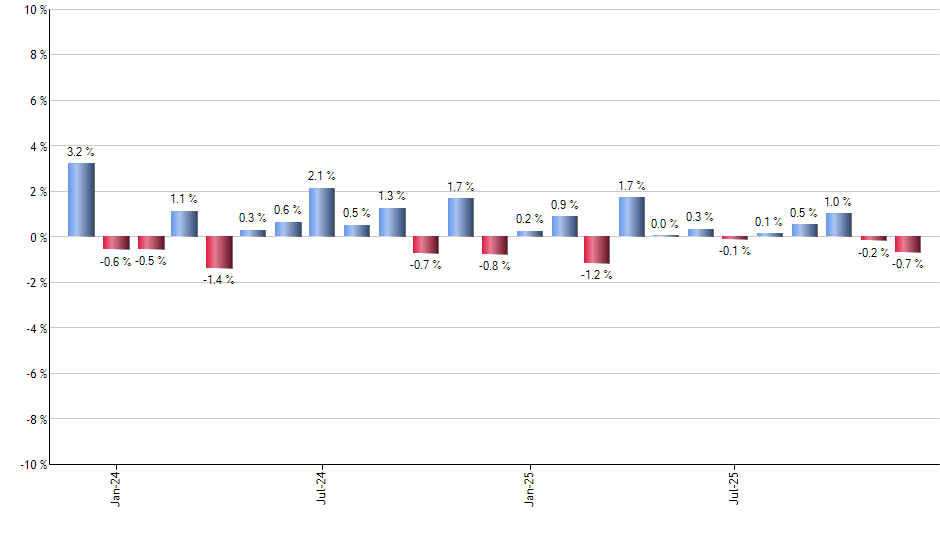 UJUN monthly returns chart