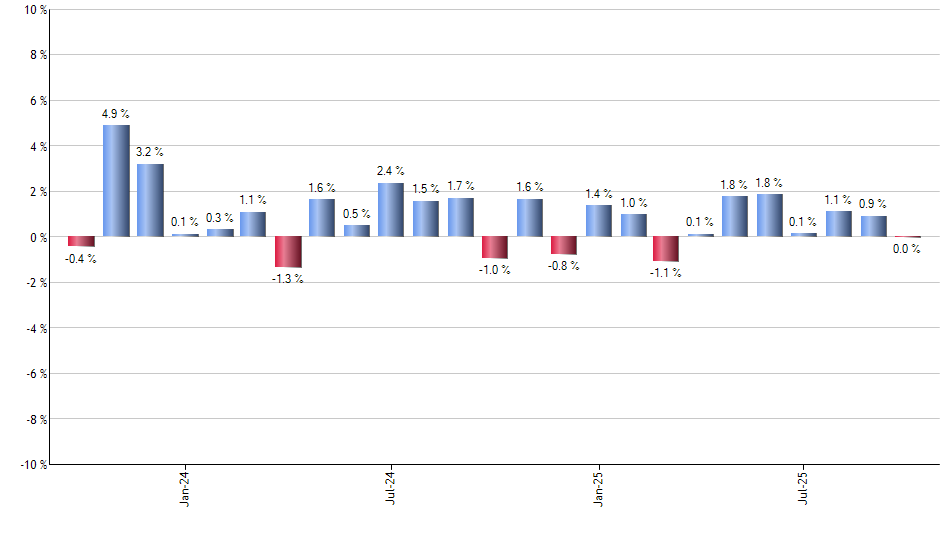 VOOG monthly returns chart