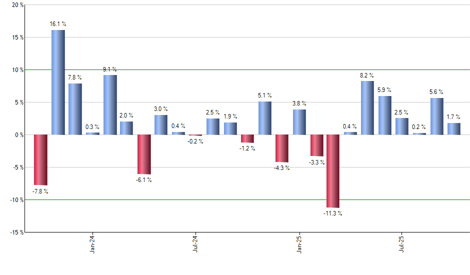 EEMS monthly returns chart