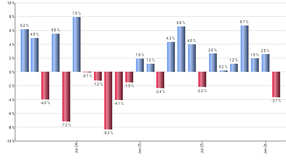 TDTT monthly returns chart