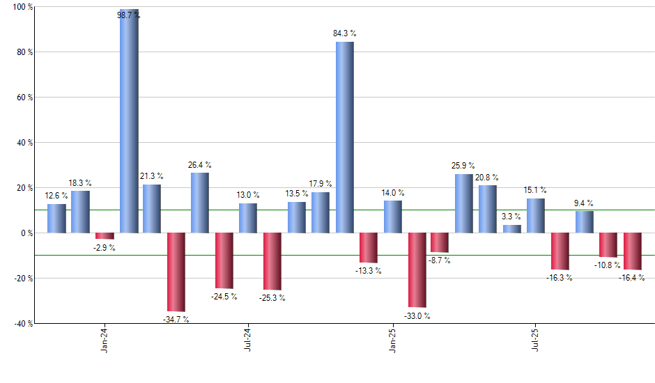 ADSK monthly returns chart