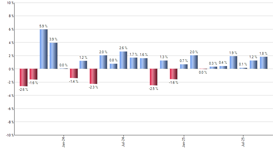 SCHR monthly returns chart