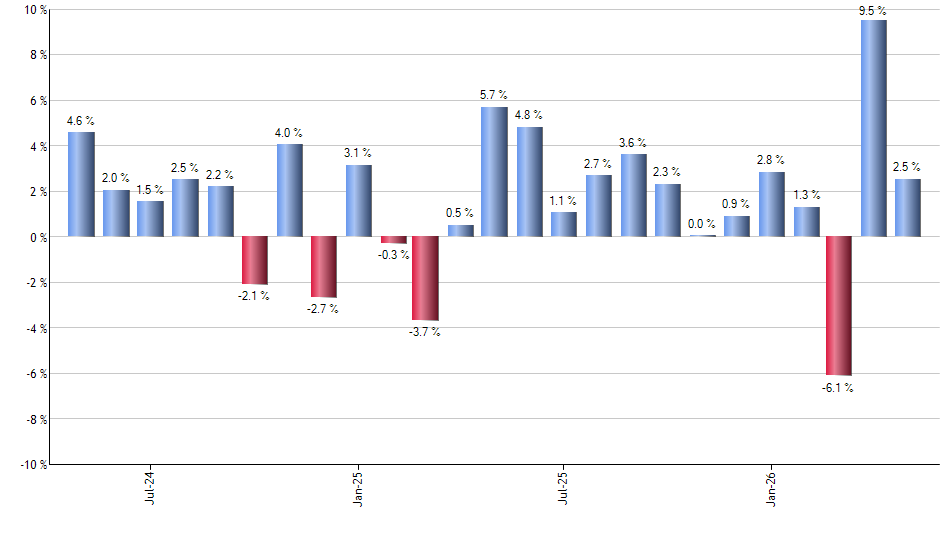 VONG monthly returns chart