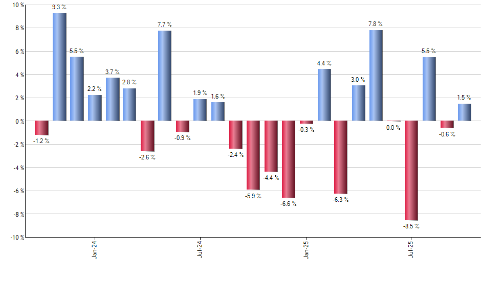 EPOL monthly returns chart