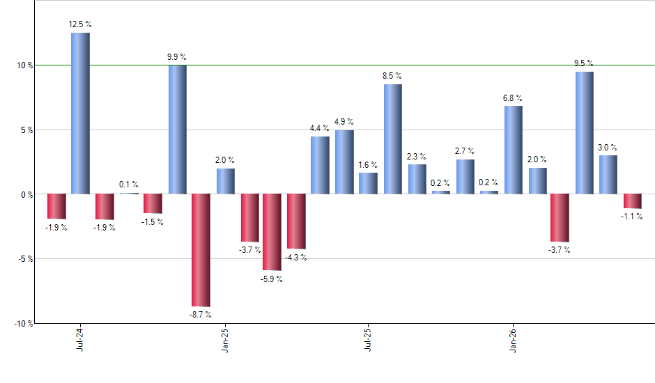 TMSL monthly returns chart