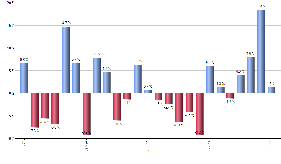 NTAP monthly returns chart