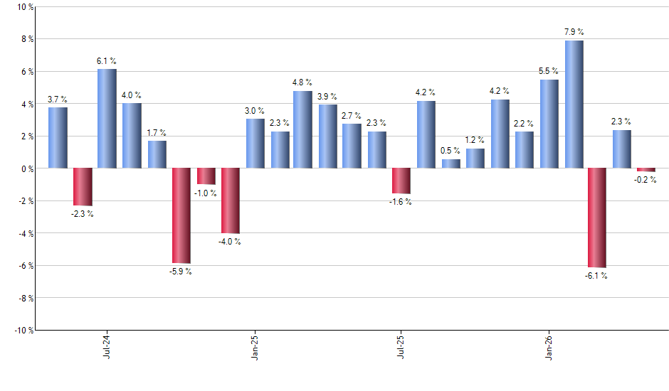 MDT monthly returns chart