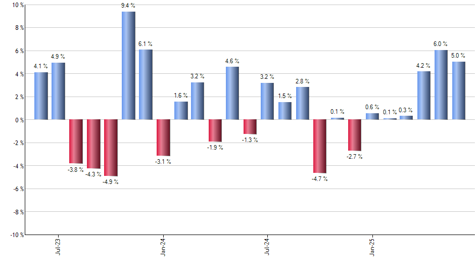 JETS monthly returns chart