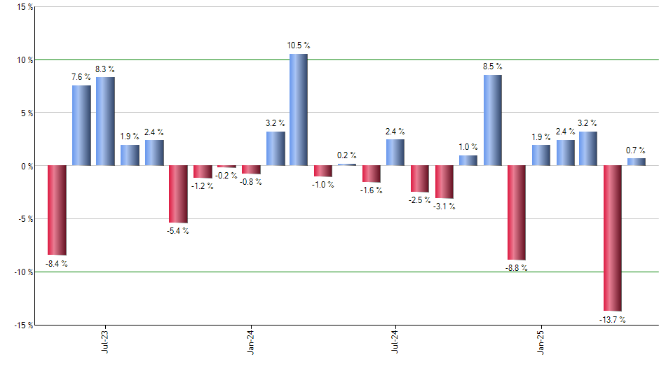 SIVR monthly returns chart
