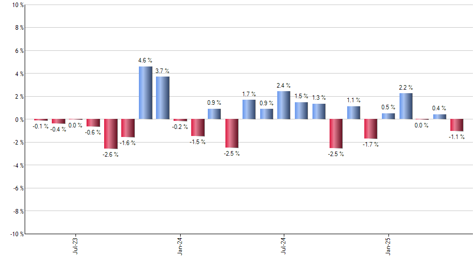 DGP monthly returns chart