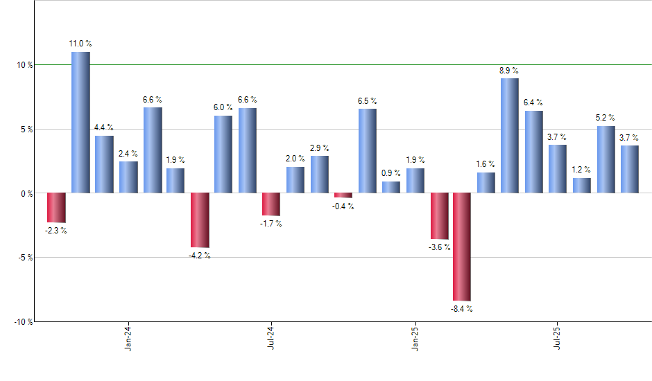 LTTI monthly returns chart