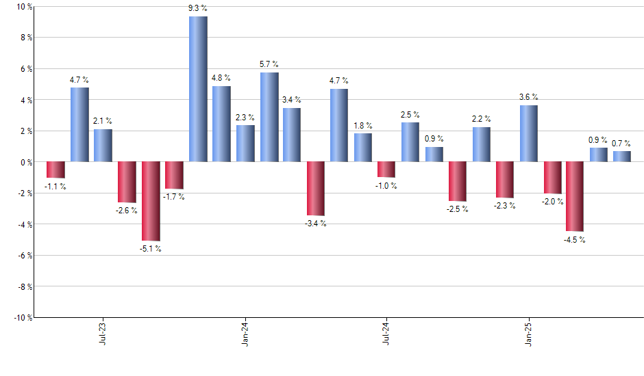RFG monthly returns chart