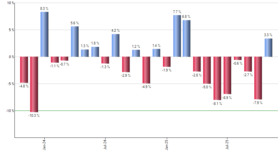 NUGT monthly returns chart