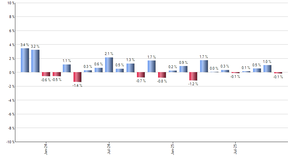 GPIX monthly returns chart