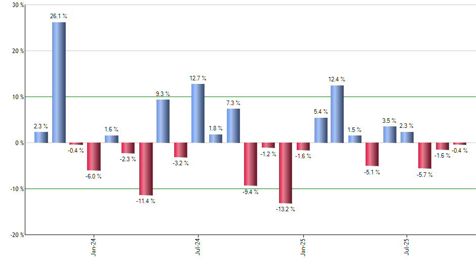 DFAX monthly returns chart