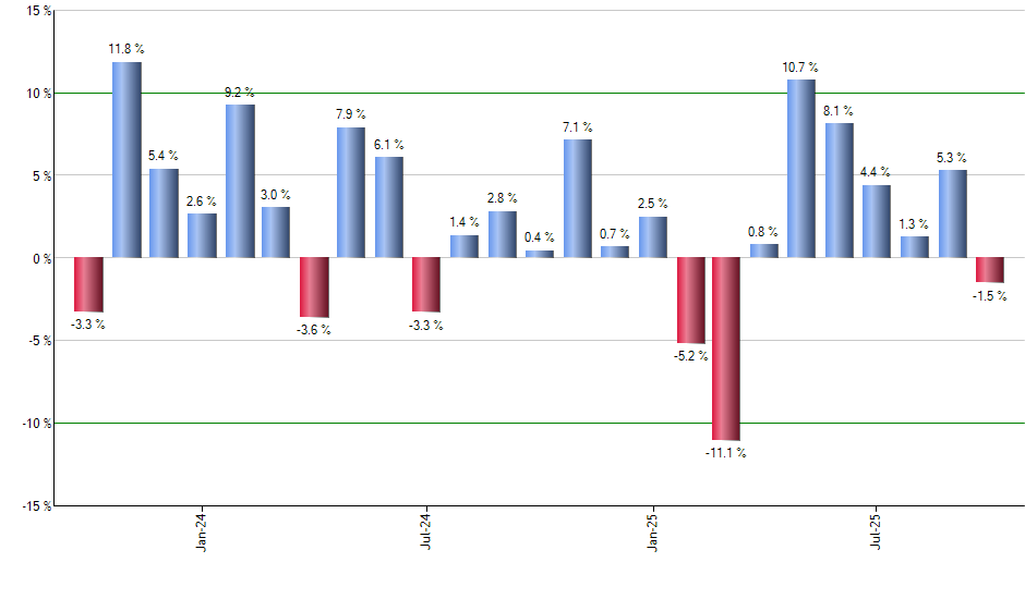 FXI monthly returns chart