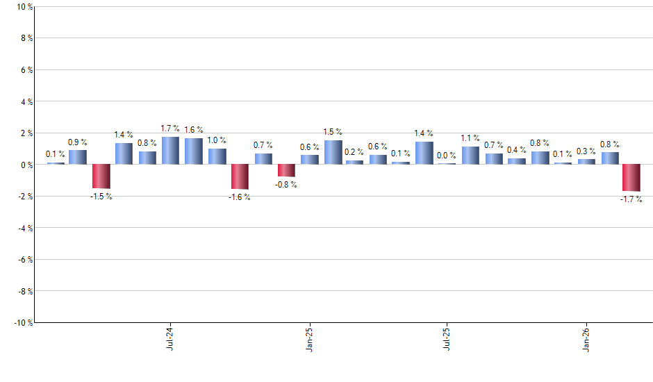 IAGG monthly returns chart