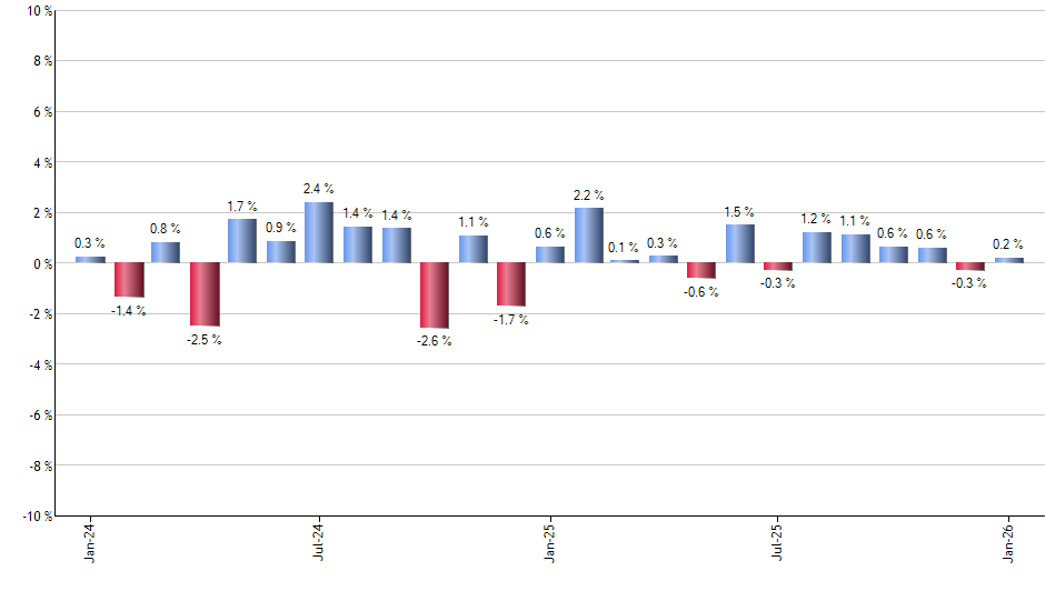 VGLT monthly returns chart