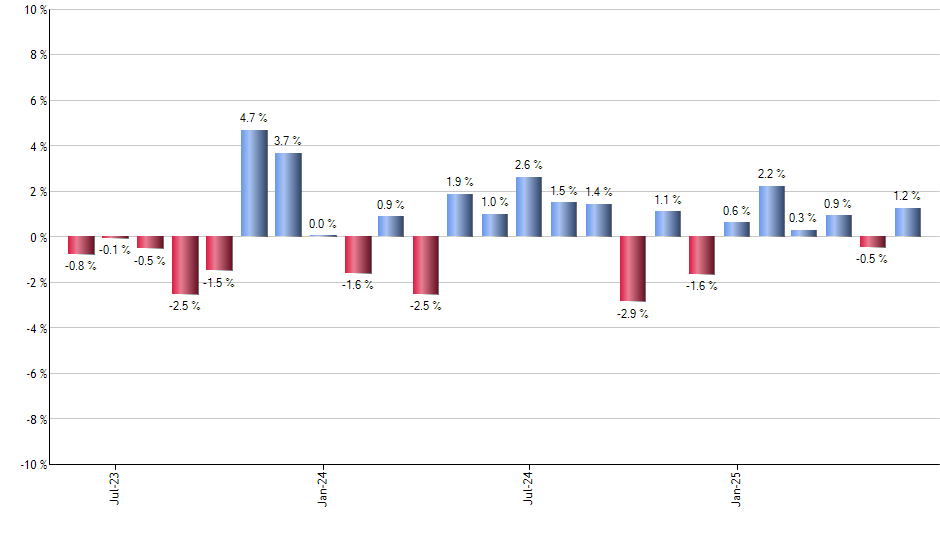 EWM monthly returns chart