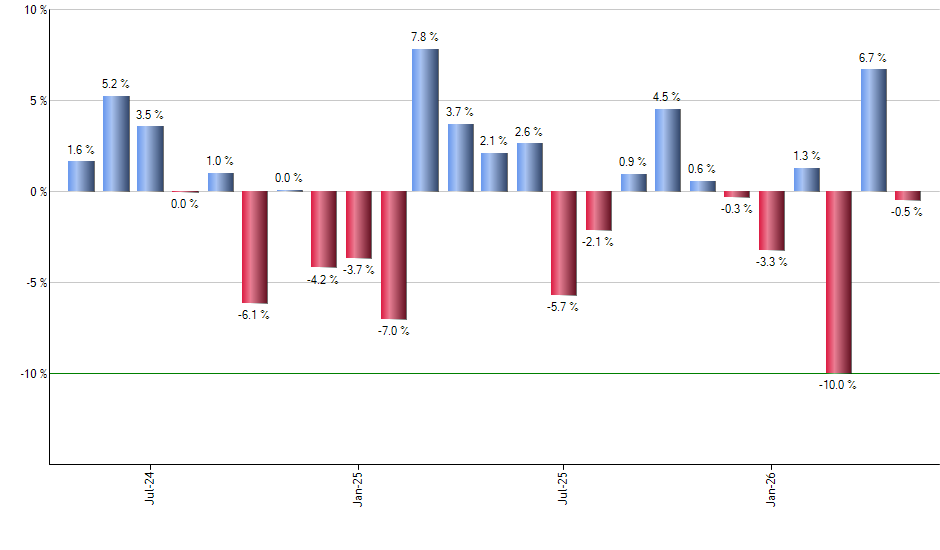 QQH monthly returns chart
