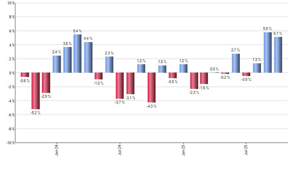 SPLB monthly returns chart