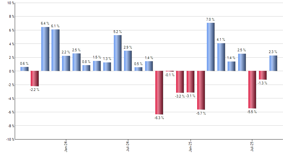 IHAK monthly returns chart