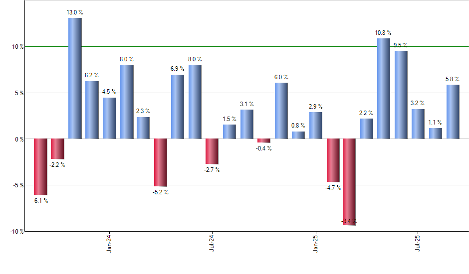 XYLD monthly returns chart