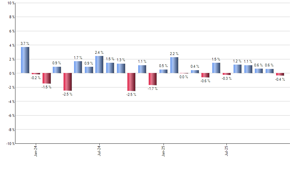 SCHM monthly returns chart