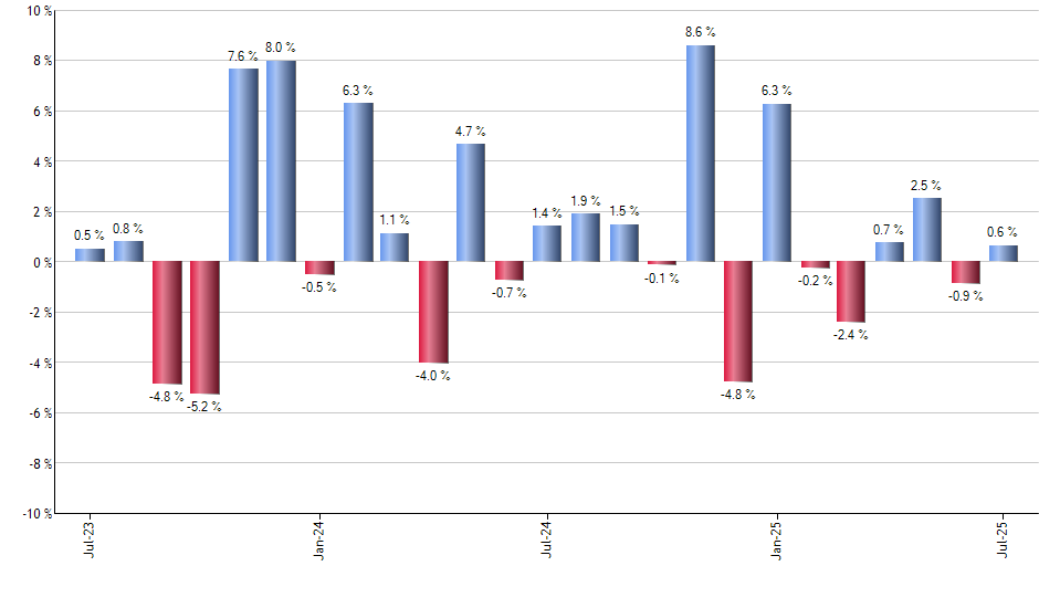 DFJ monthly returns chart