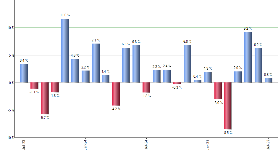 IJR monthly returns chart