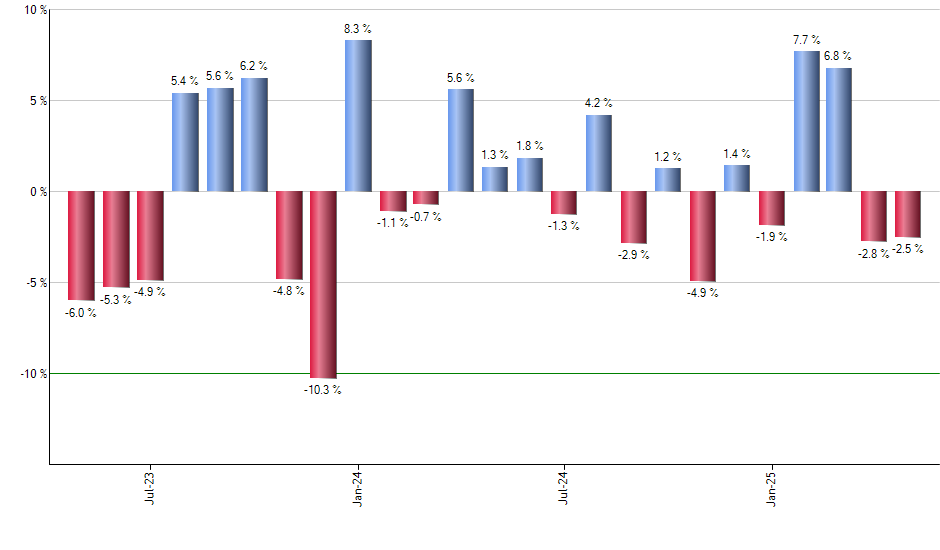HNDL monthly returns chart