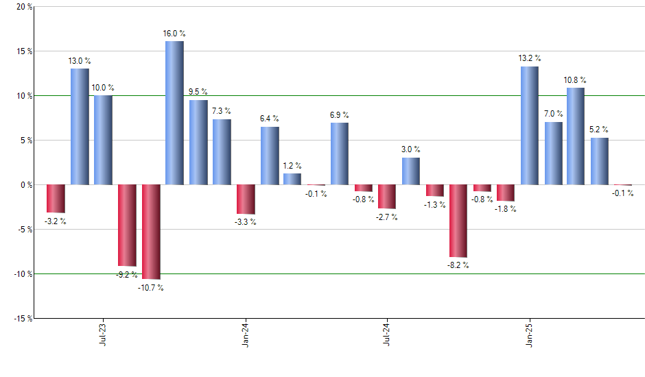 SRET monthly returns chart