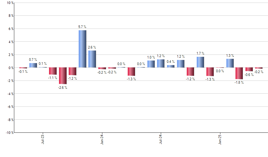 JBBB monthly returns chart