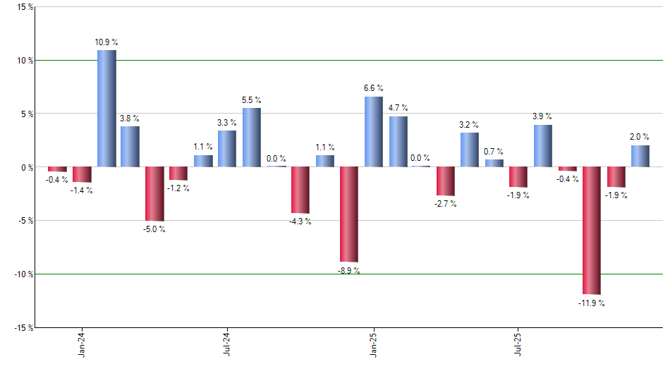 IDGT monthly returns chart