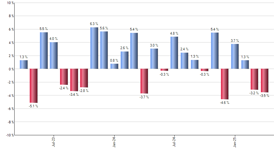 PWR monthly returns chart